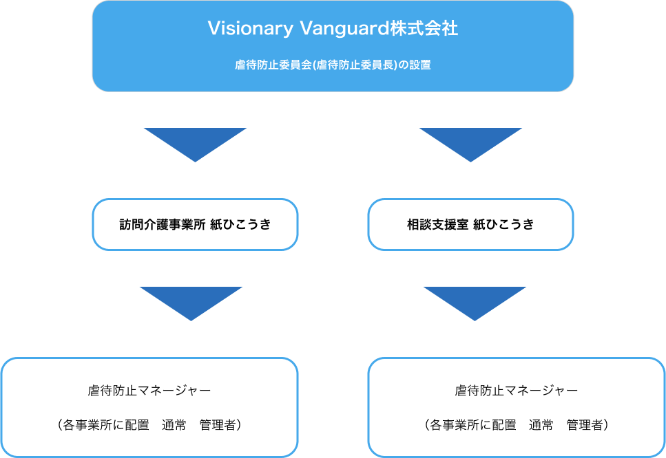 虐待防止組織図